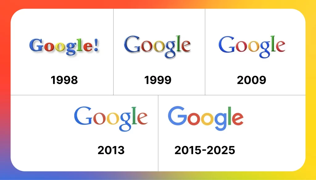 Montage de cinq logos Google montrant l'évolution du logo : 1998 “Google!” embossé, 1999 serif brillant, 2009 affiné, 2013 serif aplati, 2015–2025 sans empattement multicolore.