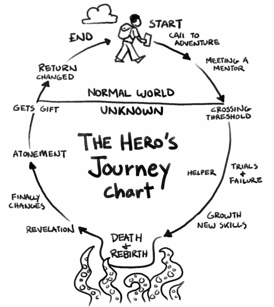 illustration représentant le "storytelling" et le parcours d'une vie