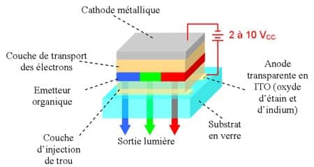 "Schéma en coupe d'une LED organique montrant ses différentes couches : cathode métallique, couche de transport des électrons, émetteur organique, couche d'injection de trou, anode transparente en ITO, et substrat en verre. Des flèches colorées indiquent la sortie de lumière vers le bas