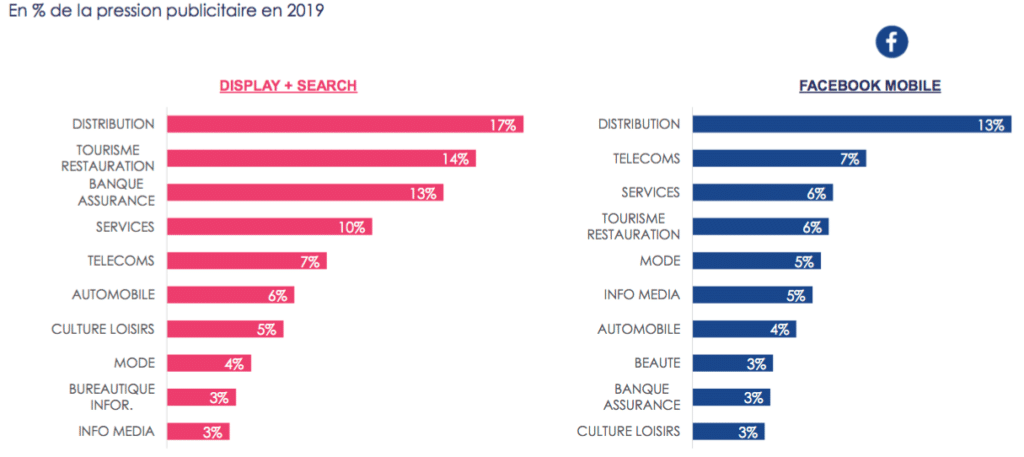 Graphiques montrant le top 10 des annonceurs en pourcentages, et secteurs par pression publicitaire en 2019, en display + search et Facebook mobile