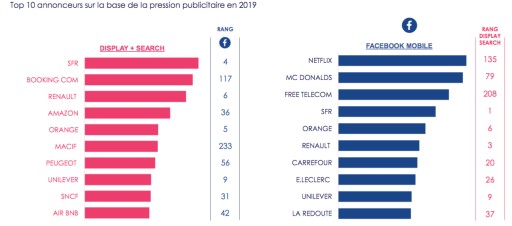 Graphiques montrant le top 10 des annonceurs et secteurs par pression publicitaire en 2019, en display + search et Facebook mobile