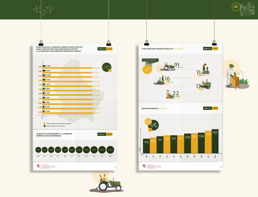 Infographie pour le Ministère de l'Agriculture - Photo